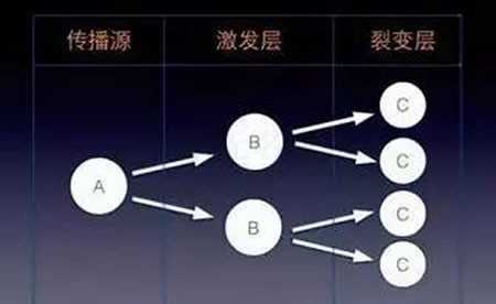 微信如何低成本的裂變流量、快速獲客