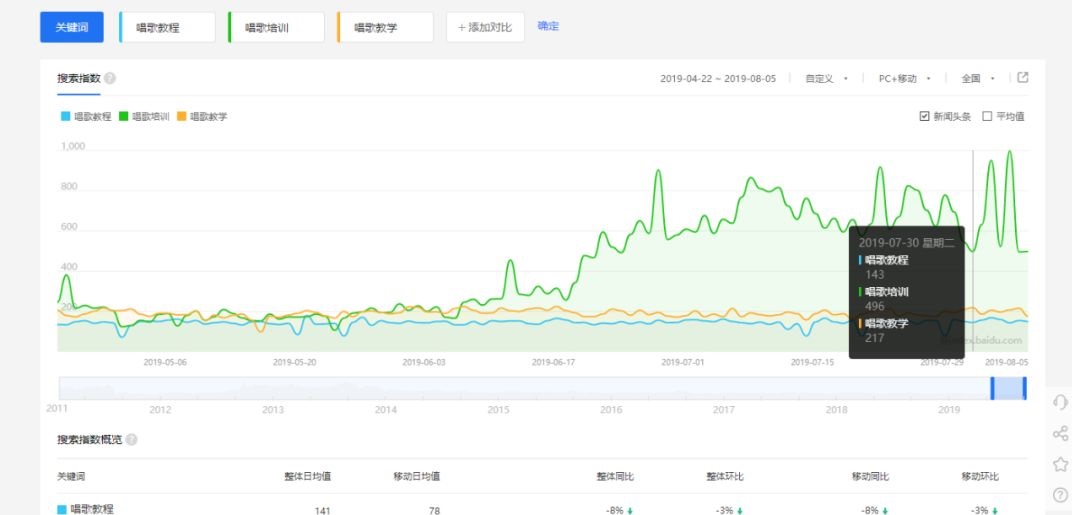 圣礬百萬招項目篇第六章：唱歌培訓虛擬產品，一單198一月50單