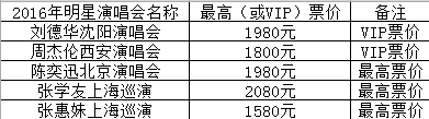 演唱會門票100萬，被黃牛收割的歌迷