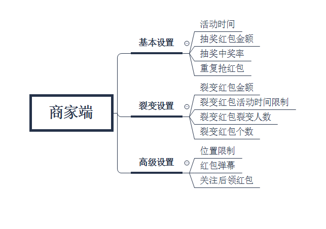 紅包裂變玩法引發(fā)全城參與的裂變方案