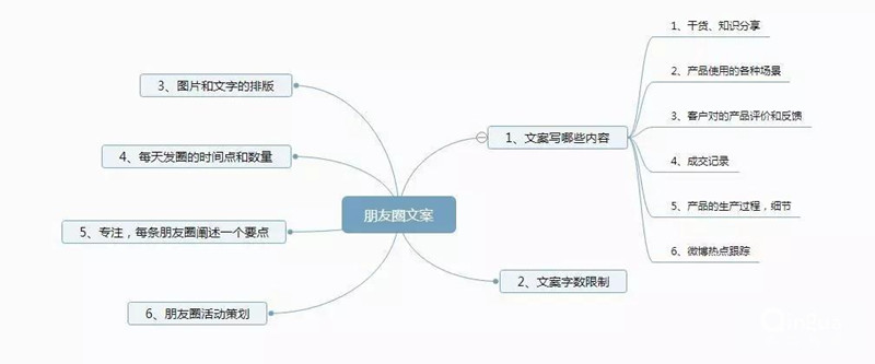 微信朋友圈文案怎么寫？需要注意地方