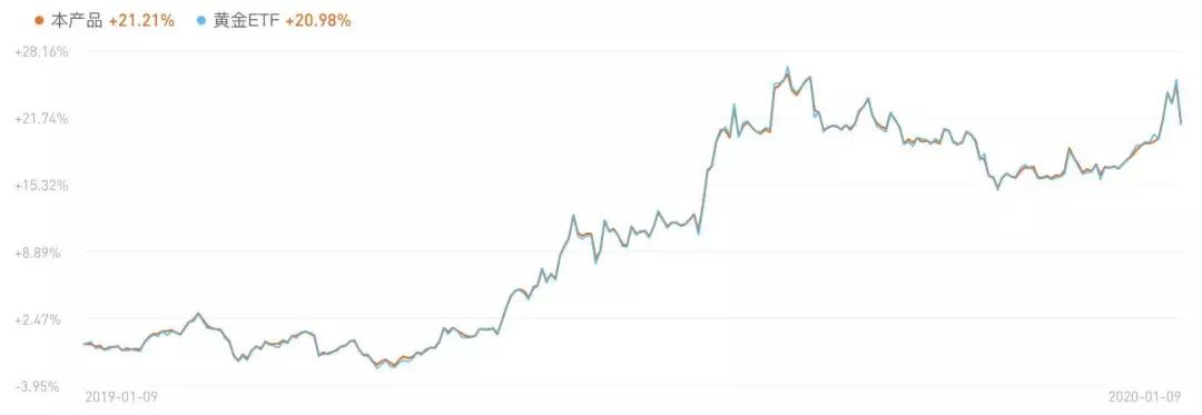 1年漲了20%，我該不該買點黃金？