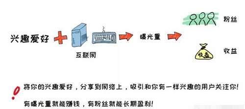 創(chuàng)業(yè)課堂，分析普通人互聯(lián)網(wǎng)兼職賺錢方法