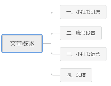 小紅書5步引流新招數(shù)，看完就會(huì)，趕快來學(xué)