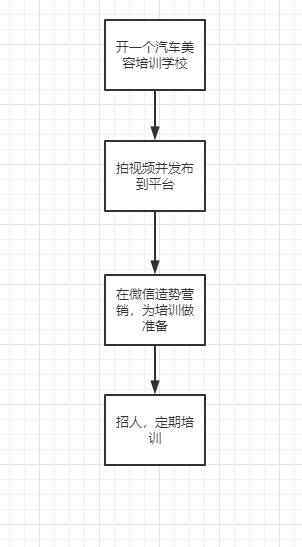 網(wǎng)賺日賺一千的項目,汽美培訓(xùn)一年利潤能有多少？開一家汽車美容培訓(xùn)學(xué)校年賺百萬